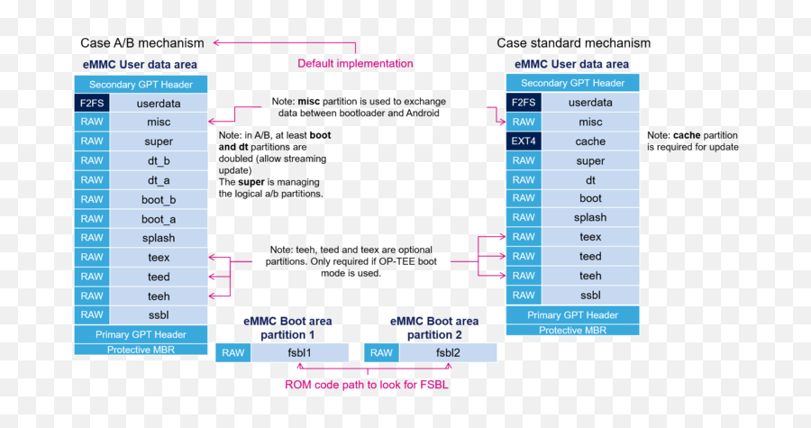 Stm32mp15 Flash Mapping For Android - Stm32mpu Screenshot Png,Android Png