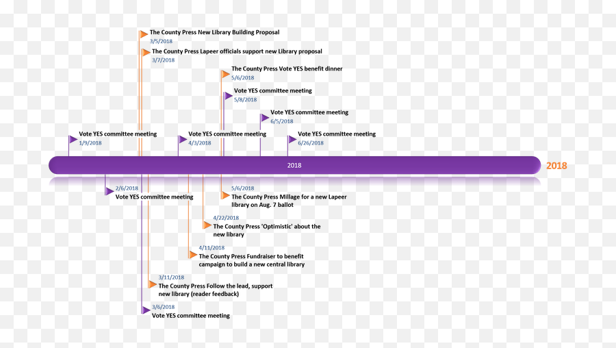 2018 Timelinepng U2014 Lapeer District Library - Screenshot,Timeline Png