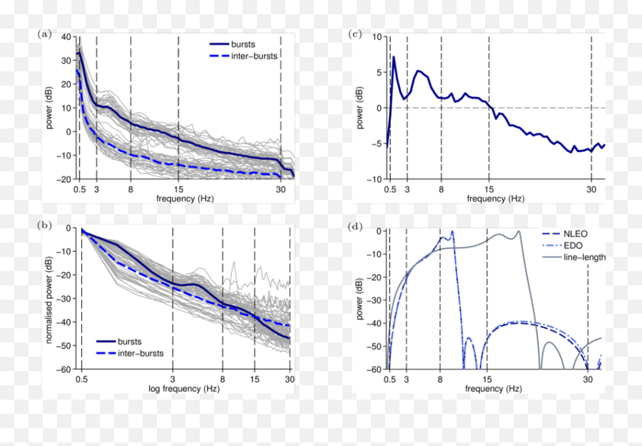 Spectral Characteristics Of Bursts And Inter - Bursts With Frequency Spectrum Preterm Eeg Png,Burst Png