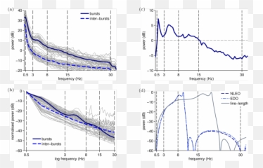 Spectral Characteristics Of Bursts And Inter - Bursts With Frequency Spectrum Preterm Eeg Png,Burst Png