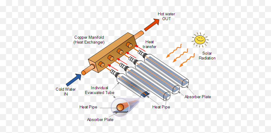 Evacuated Tube Collector For Solar Hot Water System - Vacuum Tube Solar Collector Png,Icon Insulator Collectors