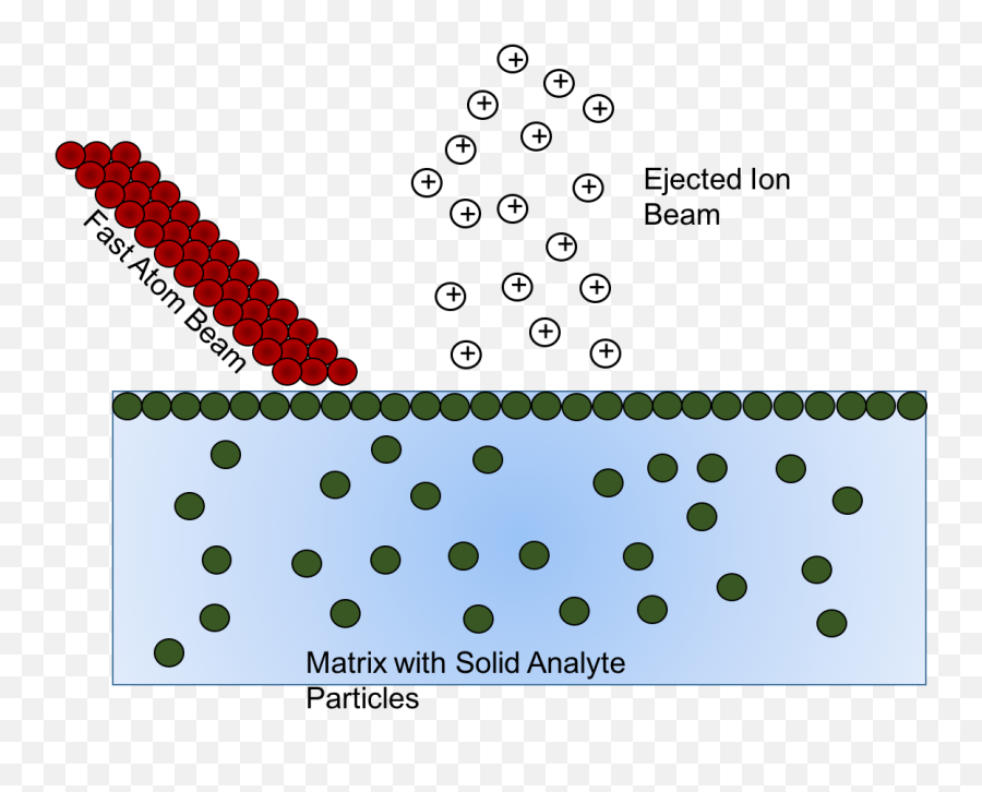 Filefast Atom Bombardment Diagrampng - Wikimedia Commons Fast Atom Bombardment,Energy Beam Png