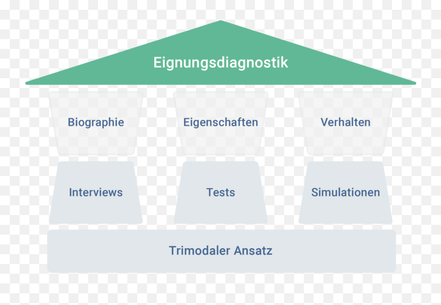 Fileeignungsdiagnostik Peats Test Eigenschaften Interview - Canopy Png,Interview Png