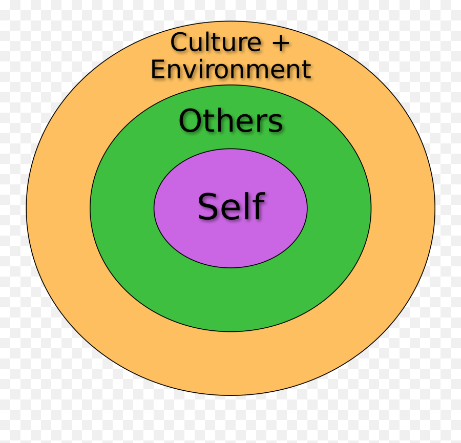 Self And Environment - Circle Png,Environment Png