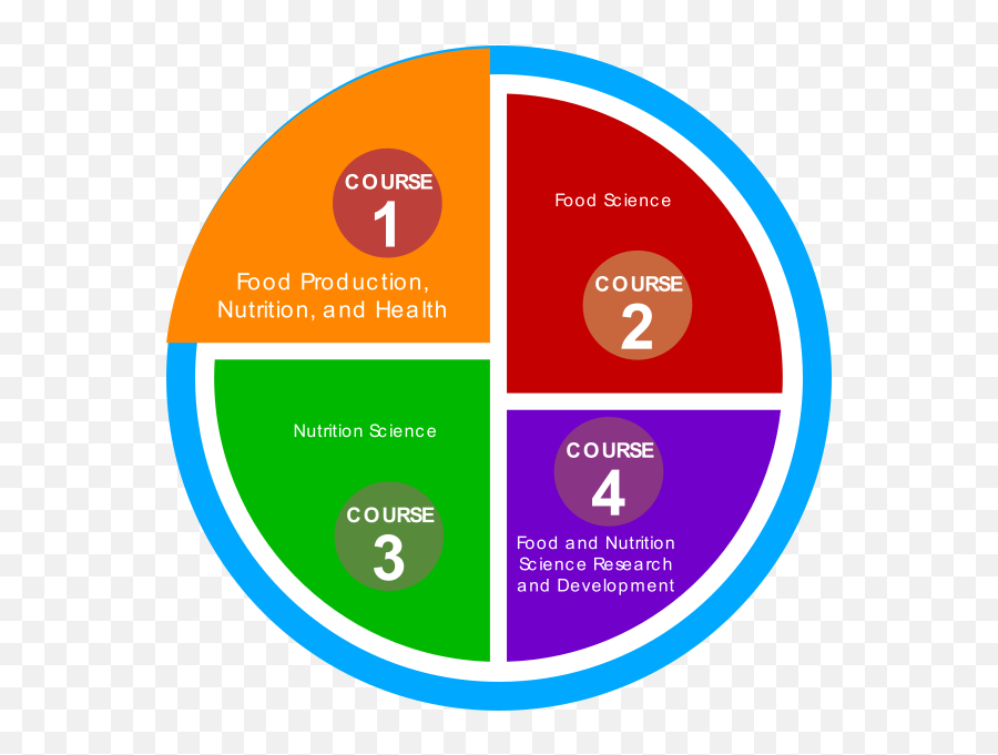 Course 1 Food Production Nutrition And Health - Scope Of Food And Nutrition Png,Project Scope Icon