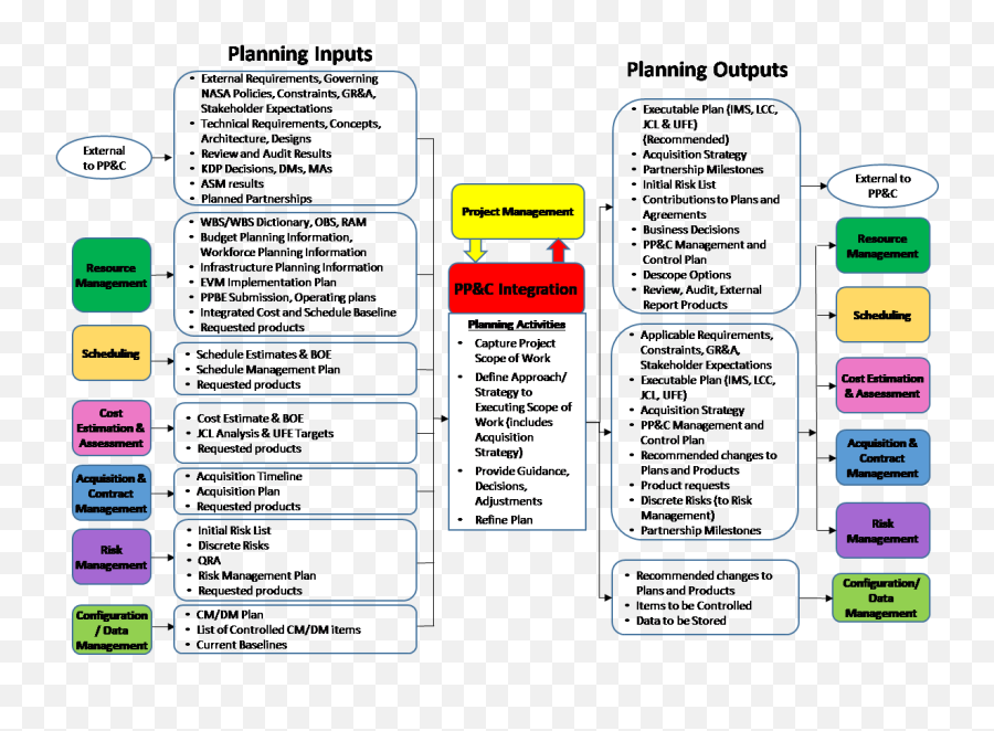 Project Planning U0026 Control Handbook Nasa - Nasa Project Management Png,Match The Notebook Fn Key Icon Labels