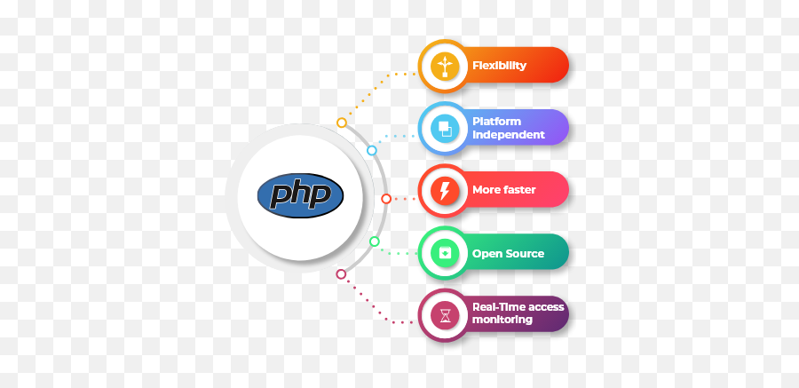 Php Web Development Company India Custom - Chatbot Developer Jobs Png,Php Logo