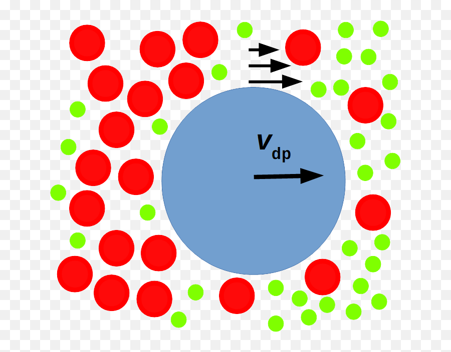 Fileschematic Of Particle Illustrating Diffusiophoresispng - Thermophoresis Force Particle,Particle Png