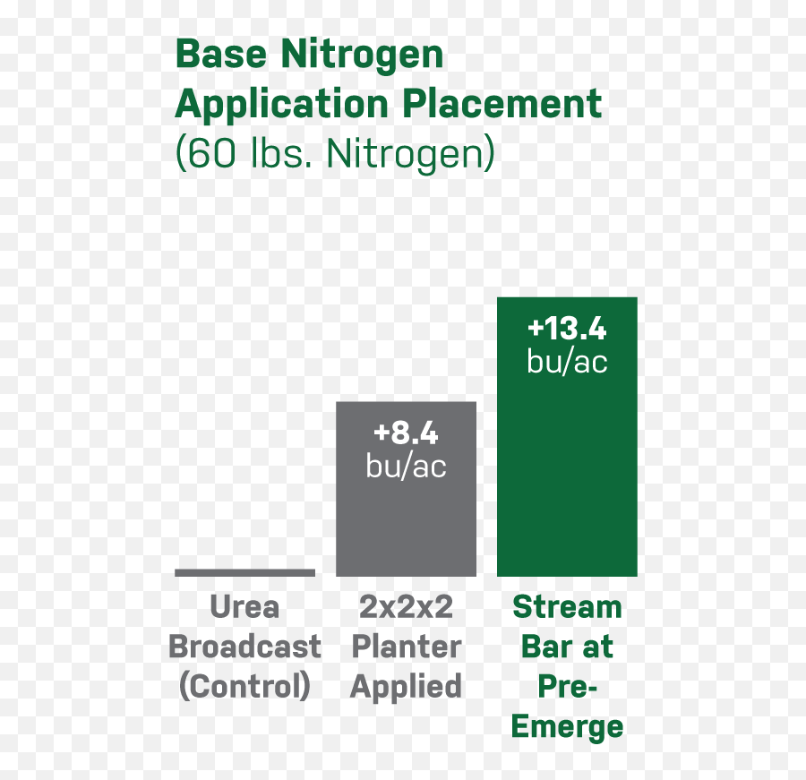 Exploring Stream Bar Strategies Agrevival Research - Vertical Png,Nitrogen Icon