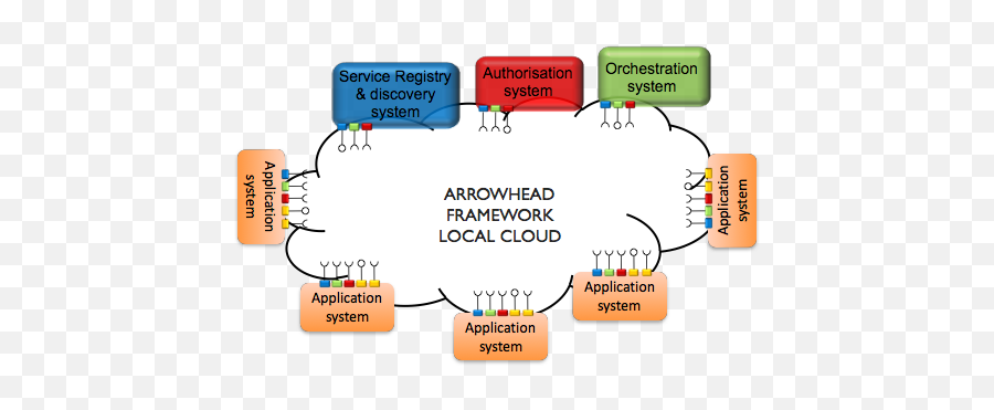Why U0026 How - Arrowhead Framework Wiki Arrowhead Local Cloud Png,Arrow Head Png