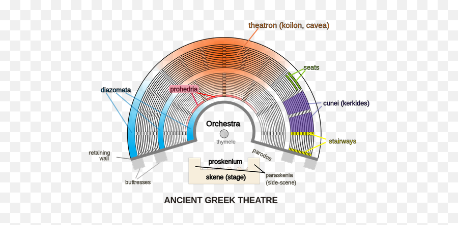 What Was The Role Of Ancient Greek Theatre In Society - Labeled Greek Theatre Diagram Png,Icon Theater Branson