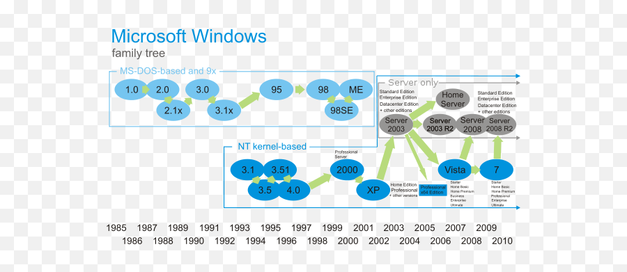 Timeline Of Microsoft Windows U2013 Alvin Sutanto - Microsoft Windows Family Tree Png,Windows Longhorn Logo