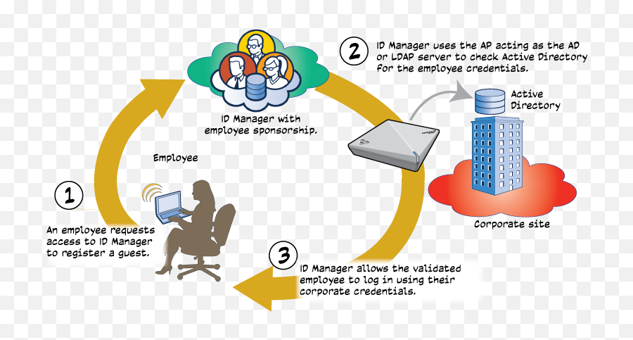 Employee Sponsorship - Sharing Png,Employee Portal Icon