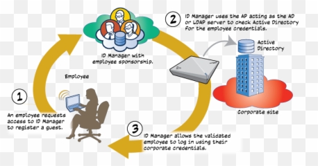 Employee Sponsorship - Sharing png