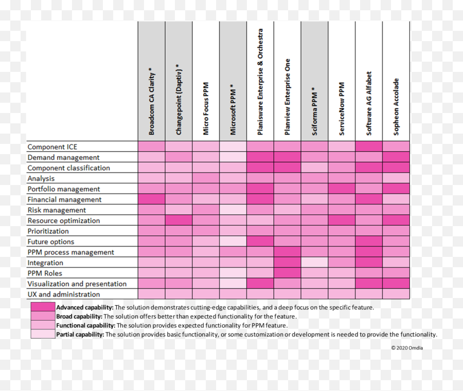Omdia Market Radar Project Portfolio Management Solutions Png Spigit Icon