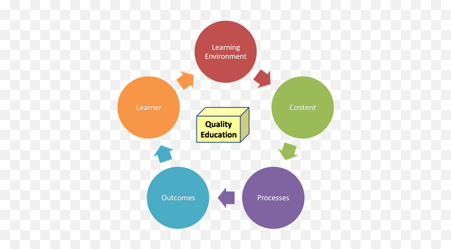 To Improve Quality Of Education - Quality Of Education Png,Sarva Shiksha Abhiyan Logo