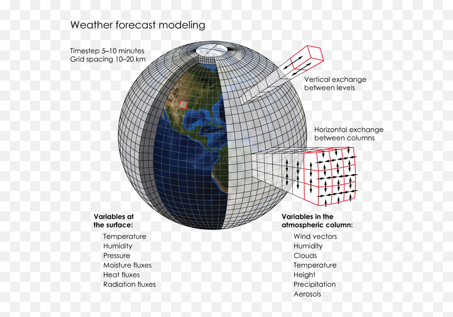 Weather models. Математическая модель погода. Forecast Modeling weather. Algorithms predict catastrophic weather.