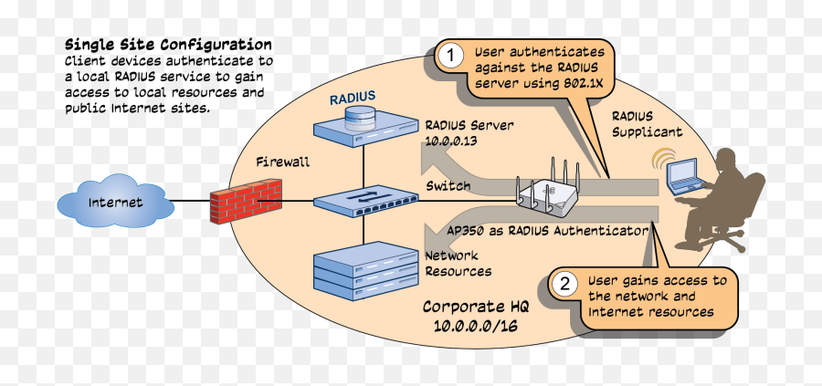 Radius Authentication Configuration Guide - Sharing Png,Select The Windows 7 Control Panel Icon You Would Use To Change Network Settings.