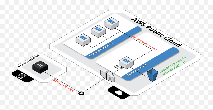 Github - Guimoveterraformawsbastion Terraform Module Electronics Png,Bastion Png