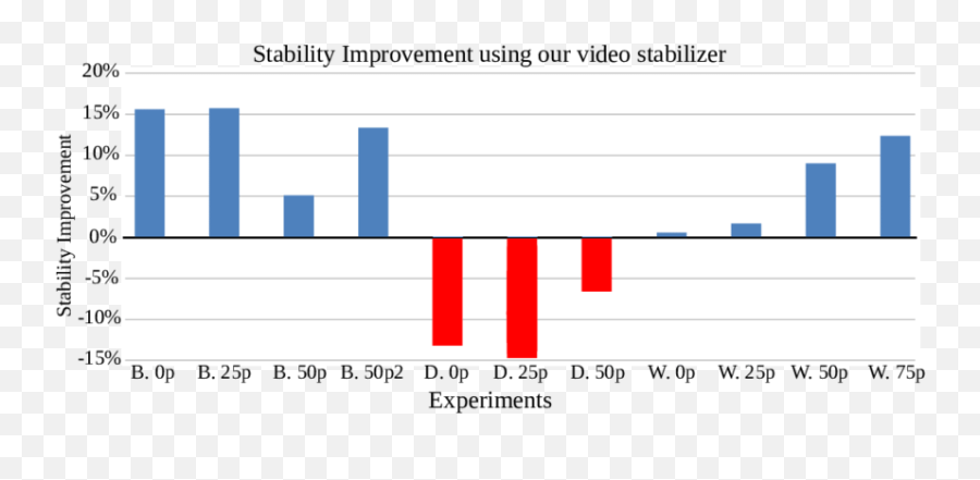 Stabilization Improvement Over The Semantic Fast - Forward Symmetry Png,Fast Forward Png