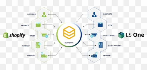 Shopify Integration - Beehexa Dot png