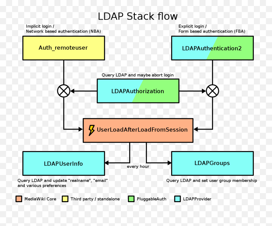 Ldap Hub - Mediawiki Vertical Png,Ldap Icon