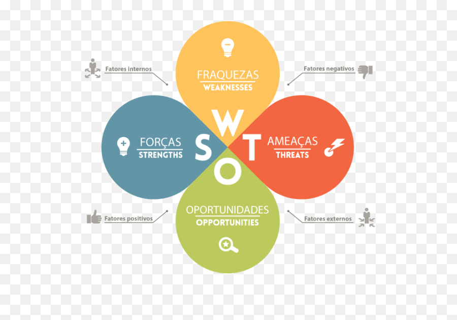 Analysis Diagram Condominium Swot - Swot Png,Swot Png