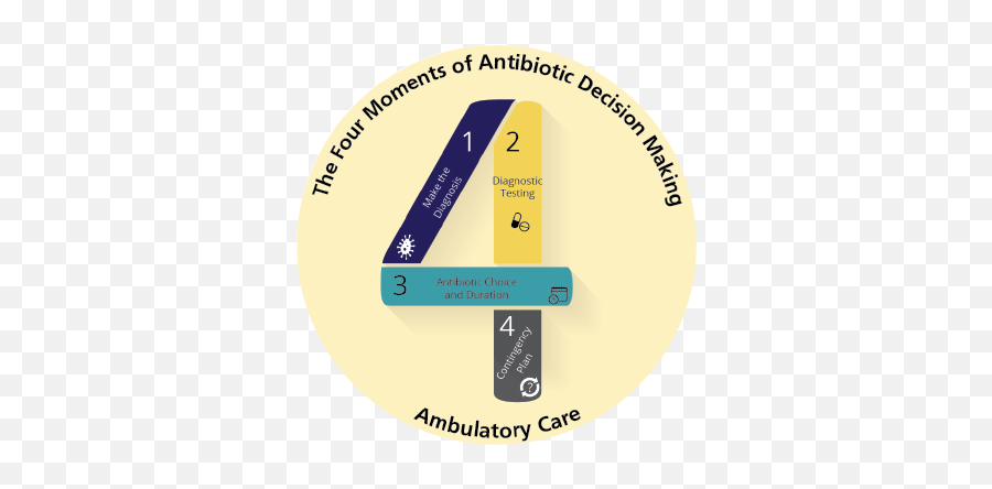Antibiotic Stewardship Toolkits Agency For Healthcare - Moments Of Antibiotic Prescription Png,Moments Icon