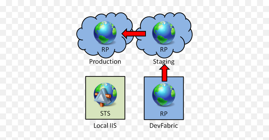 Exercise 1 Enabling Federated Authentication For Aspnet - Skydrive Png,Webslice Icon