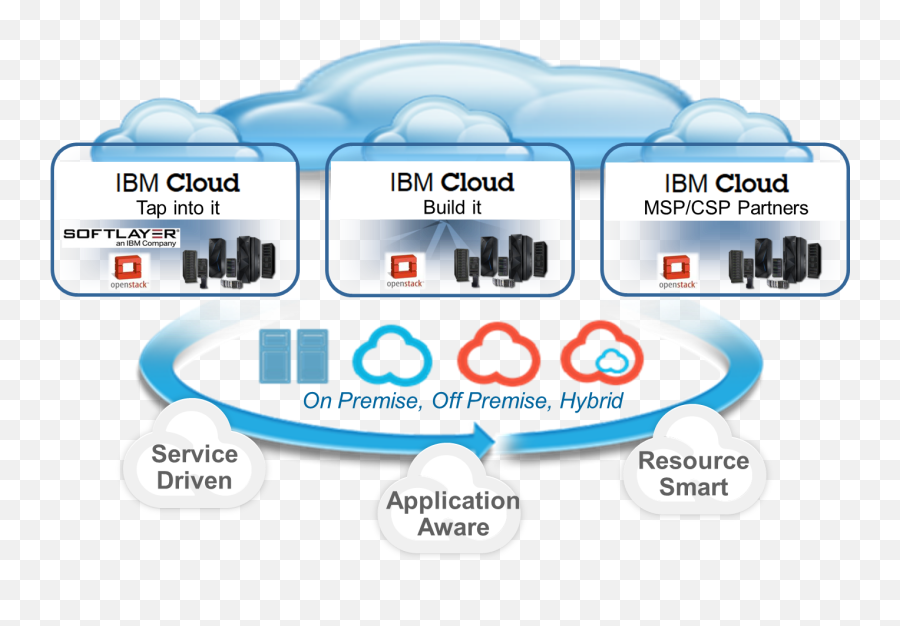 Ibm Named A Leader In Application Programming Interface Api Png Bluemix Icon