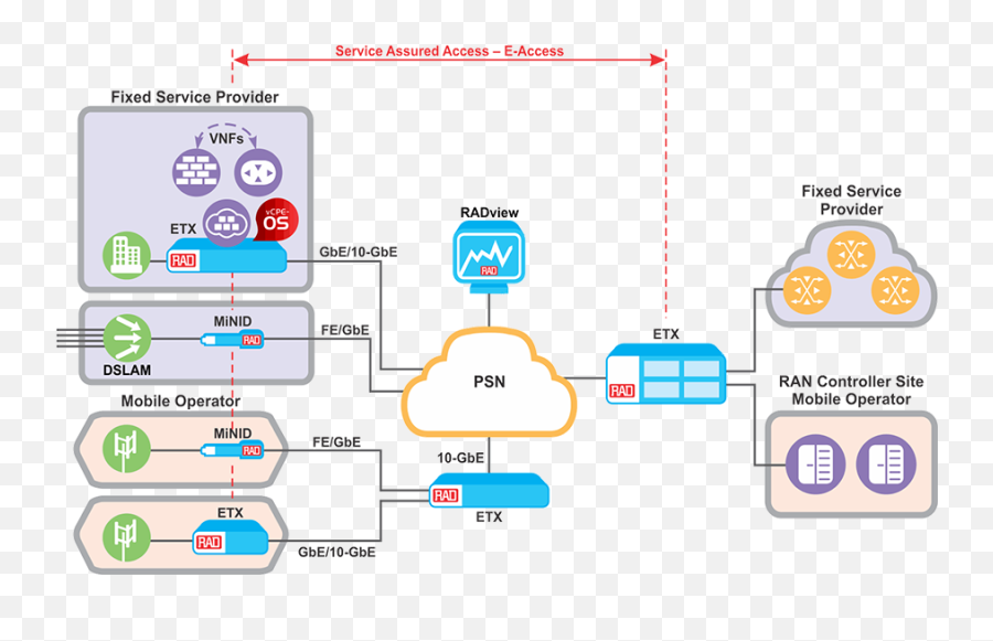 Wholesale Networking Deep Visibility Seamless Hand - Off Diagram Png,Networking Png