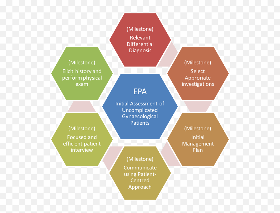 Measuring Progress With Entrustable Professional Activities - Six Universal Truths Of Influence Png,Epa Logo Png