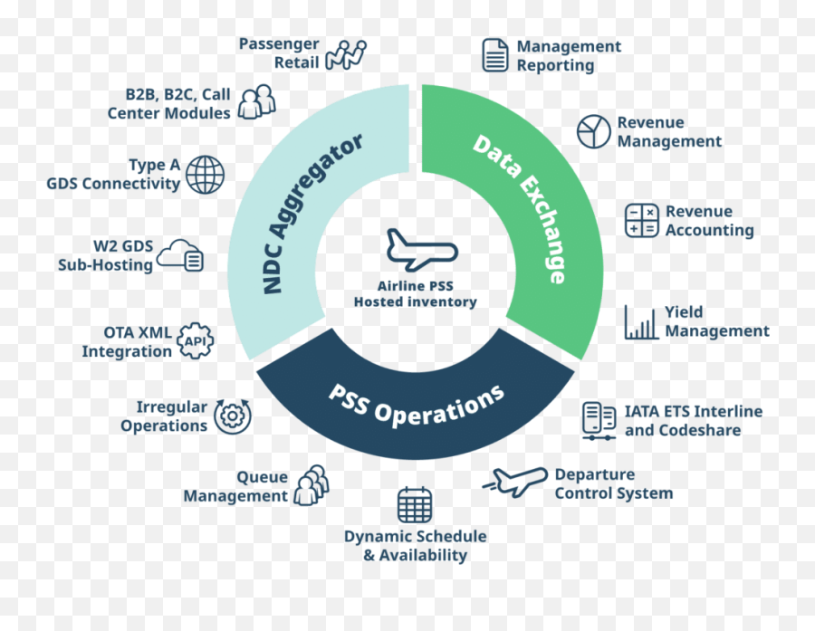 Ndc Aggregator Worldticket - Ndc Airlines Png,Aggregation Icon