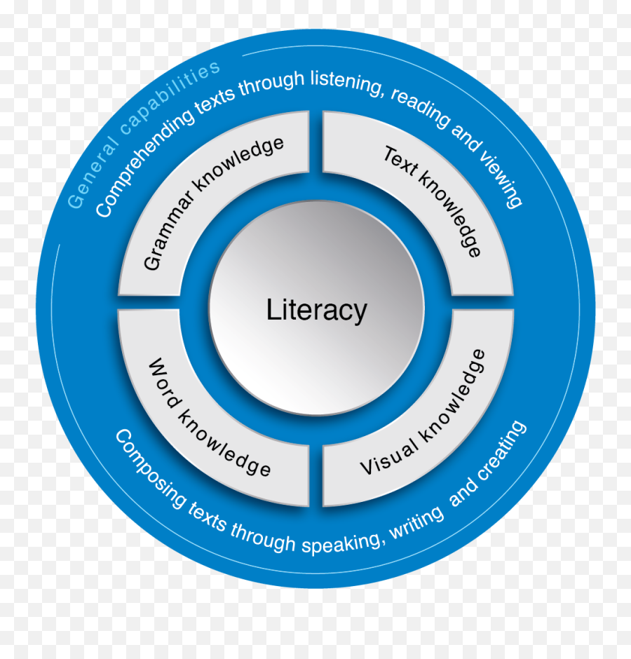 Literacy The Australian Curriculum - Vertical Png,Language Of The Discipline Icon Meaning