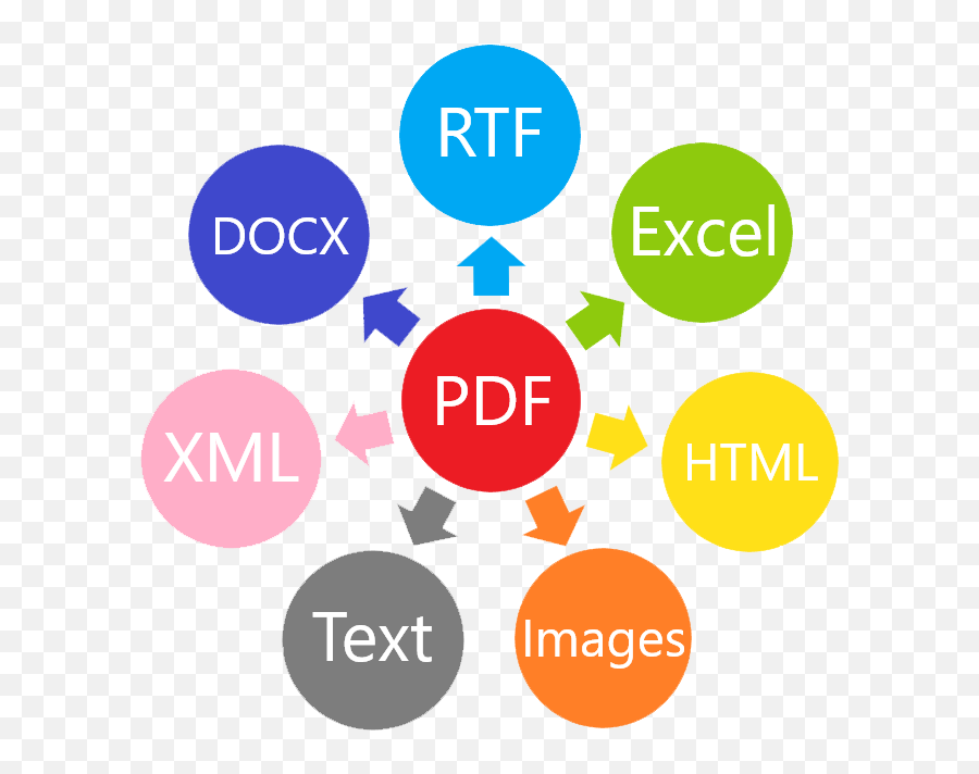 Sdk To Convert Pdf Word Docx Rtf Html Excel Text - Methods Of Coating Png,Pdf Png
