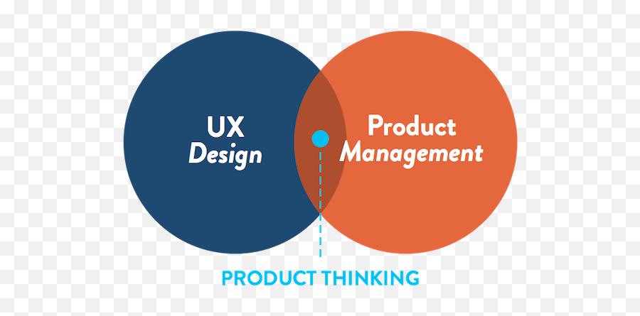 Why Product Thinking Is The Next Big Thing In Ux Design - Product Thinking Vs Design Thinking Png,Thing 1 Logo