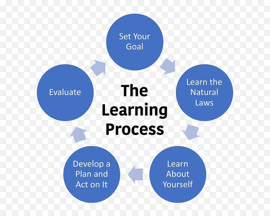 Learning Process - Free Image On Pixabay Value Based Healthcare Model Png,Learn Png