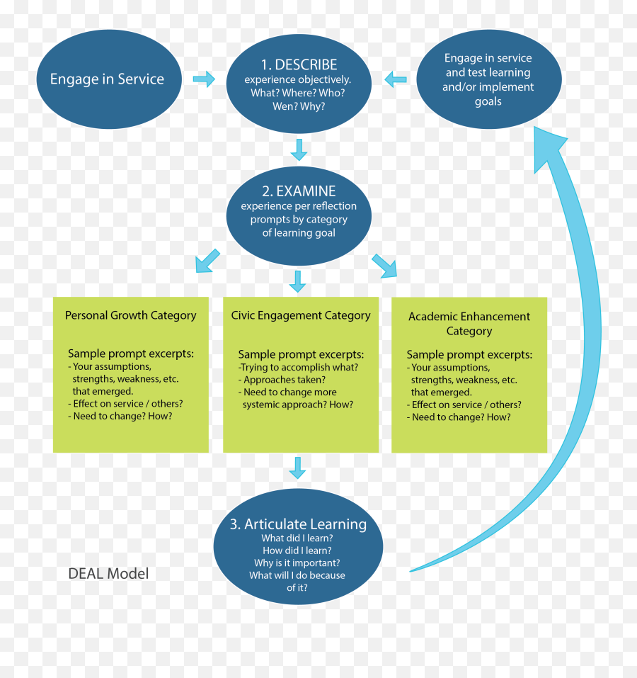 Download Icon Deal Model - Rolfe Et Al 2001 Framework For Deal Model Png,Practice Icon Png