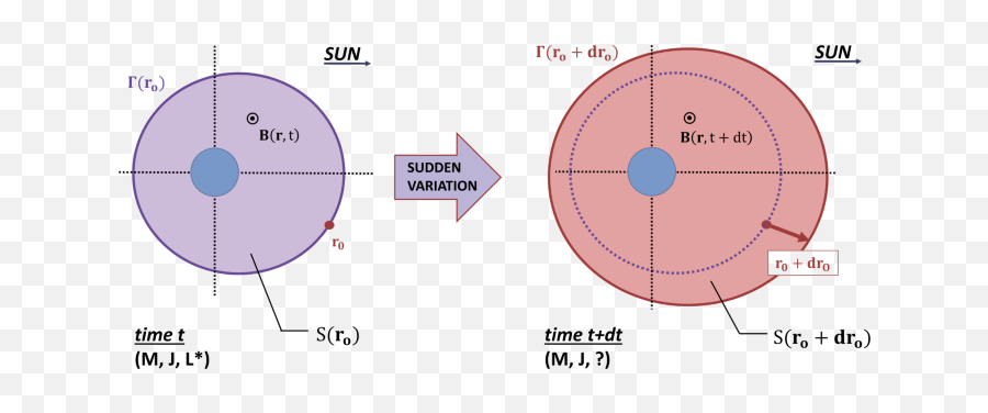 Radiation Belt Radial Diffusion Transparent PNG