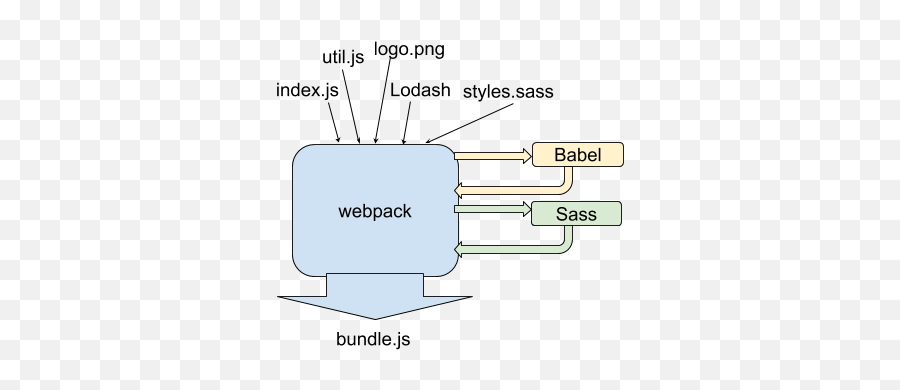 How To Use Es6 With Babel And Webpack Blogjakoblindno - Webpack Babel Png,Webpack Logo