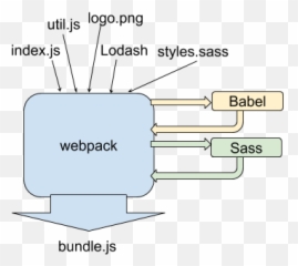 How To Use Es6 With Babel And Webpack Blogjakoblindno - Webpack png