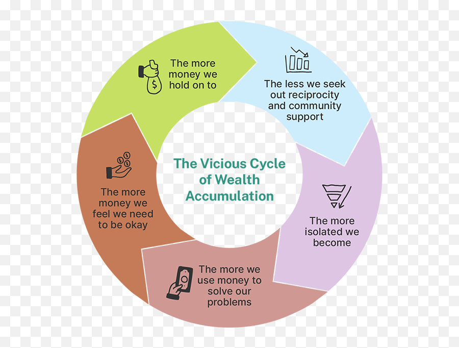How To Create Safety And Security Without Accumulating - Vicious Cycle Of Wealth Png,Wealthy Icon
