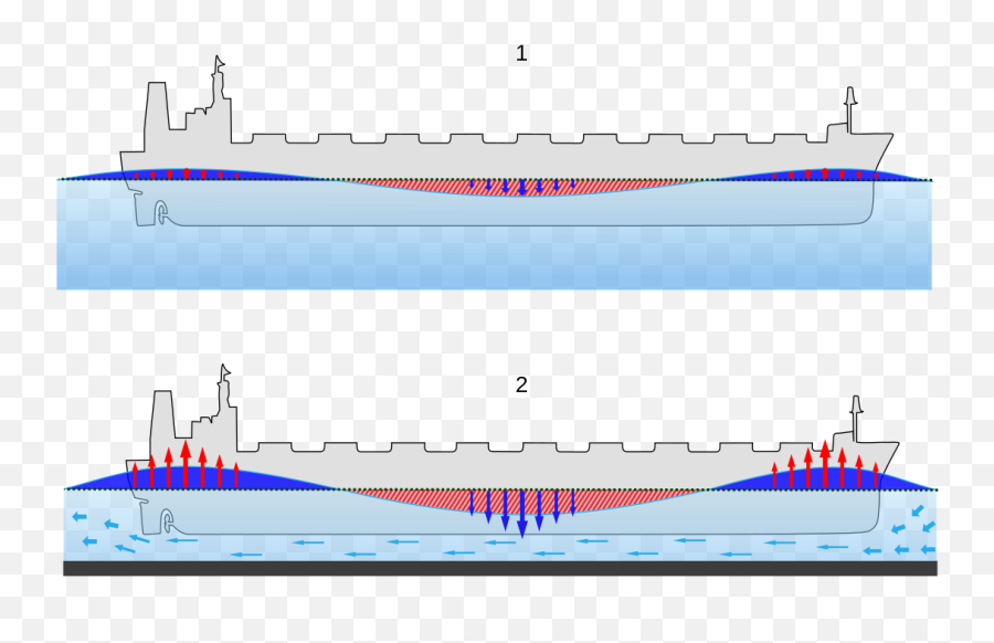 Squat Effect - Wikipedia Squat Effect On Ship Png,Ship Transparent