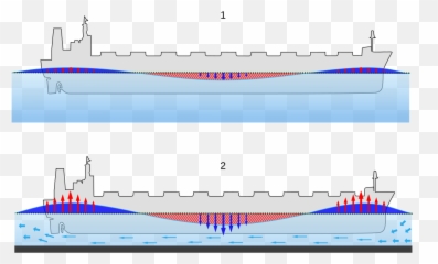 Squat Effect - Wikipedia Squat Effect On Ship Png,Ship Transparent
