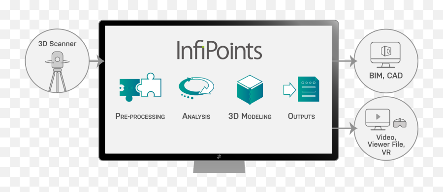 Empower Engineering With Infinite Point Cloud Infipoints - Sharing Png,3d Video Icon