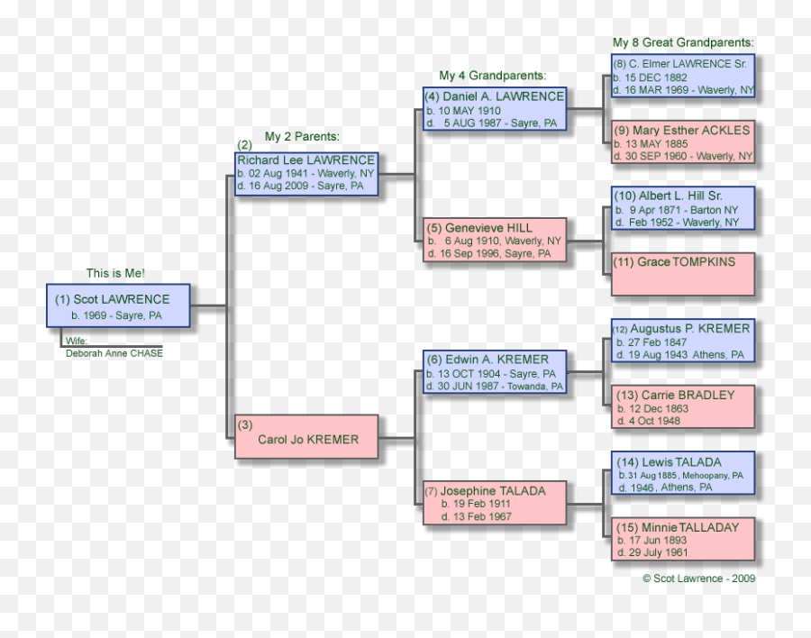 The Lawrence Chase Genealogy Page - Vertical Png,Direct Ancestor Icon