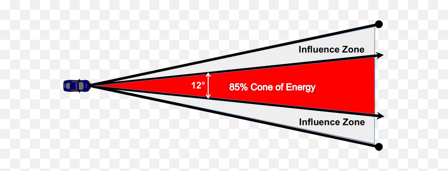 Radar Beams - Defined And Diagrams Radar Detector Graphic Design Png,Energy Beam Png