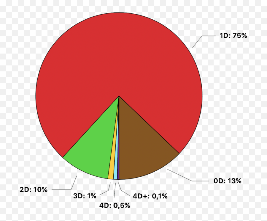 What Is The 4d Lean Model - Dot Png,Elements 4d Icon