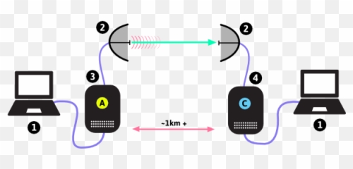 Types Of Wireless Networks - Range Distance Between Devices png