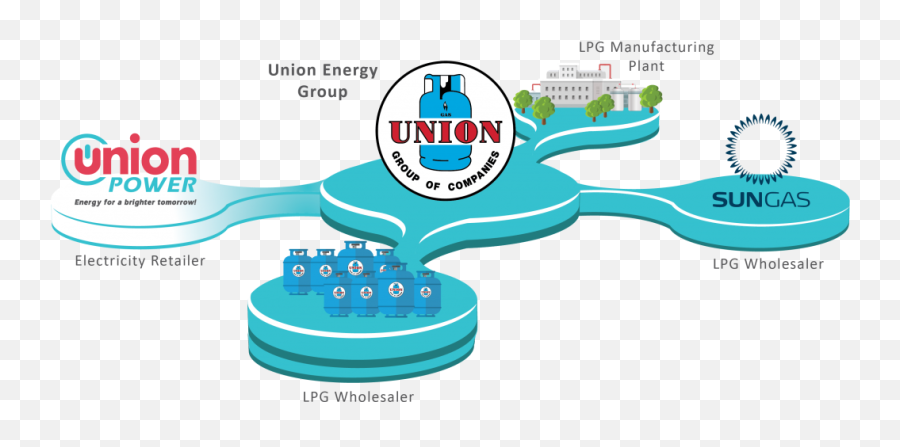 Singapore Power Company U2013 About Us Union - Clip Art Png,Electricity ...